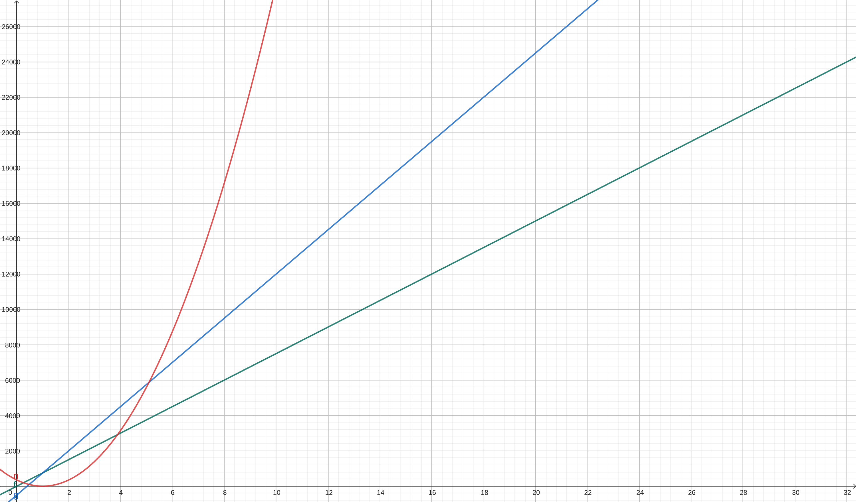 Levelkurven gezeichnet mit Geogebra. In Rot siehst du die Exponentielle Kurve. In Grün findest du die Einfache Lineare Kurve. Die Standard Lineare Kurve ist blau dargestellt.